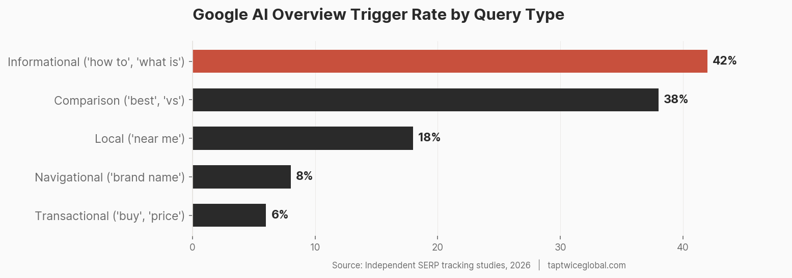 Bar chart of Google AI Overview trigger rates by query type, highest for informational and comparison queries