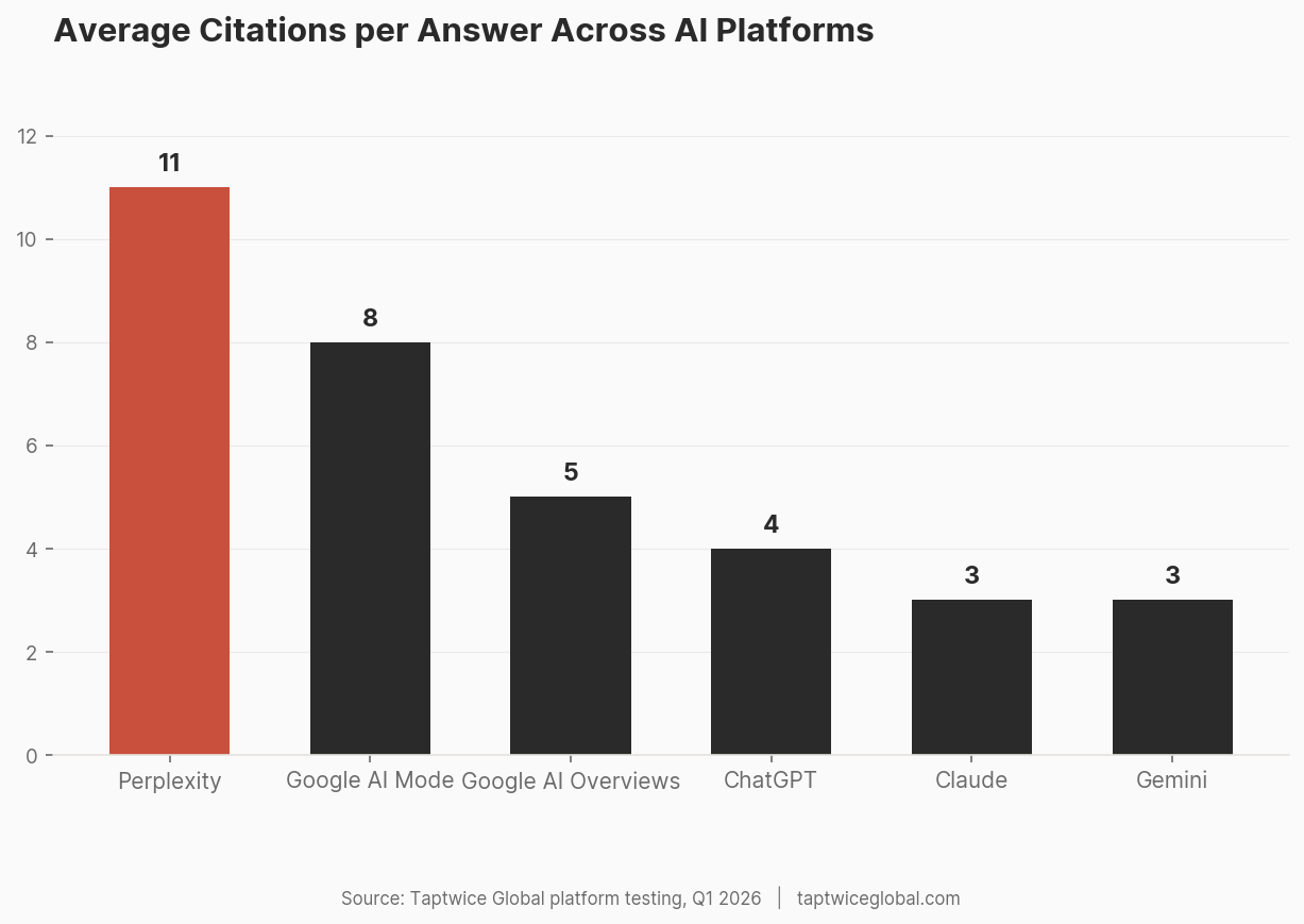Vertical bar chart of average citations per AI answer across Perplexity, Google AI Mode, AI Overviews, ChatGPT, Claude, and Gemini