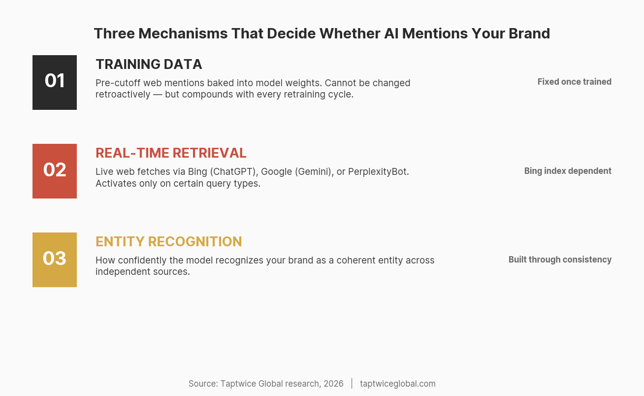 Diagram of three mechanisms determining AI brand visibility: training data, real-time retrieval, and entity recognition