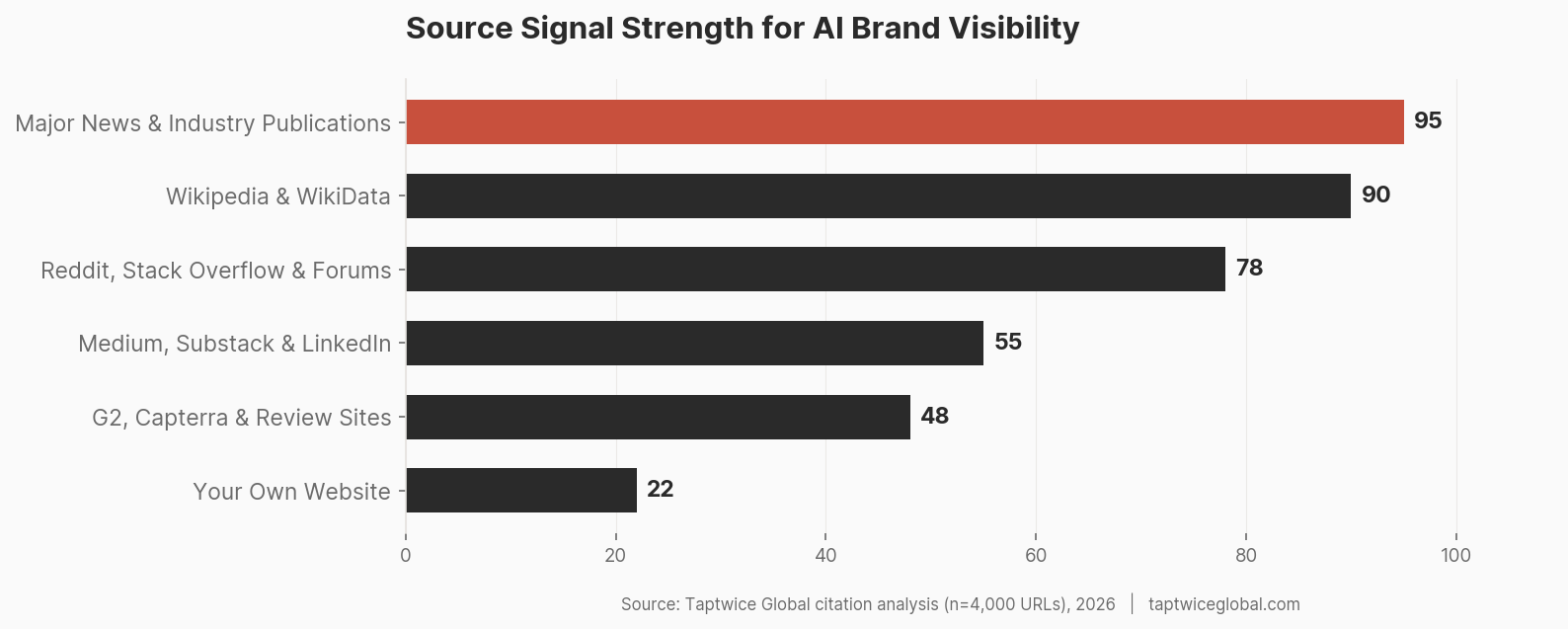 Horizontal bar chart ranking source signal strength for AI brand visibility from major news at top to own website at bottom