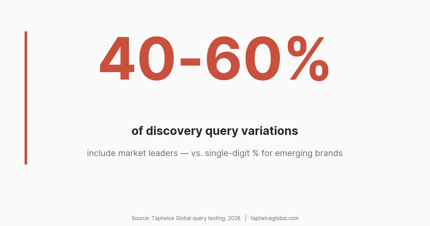 Statistic: 40 to 60 percent of discovery query variations include market leaders versus single-digit percentages for emerging brands