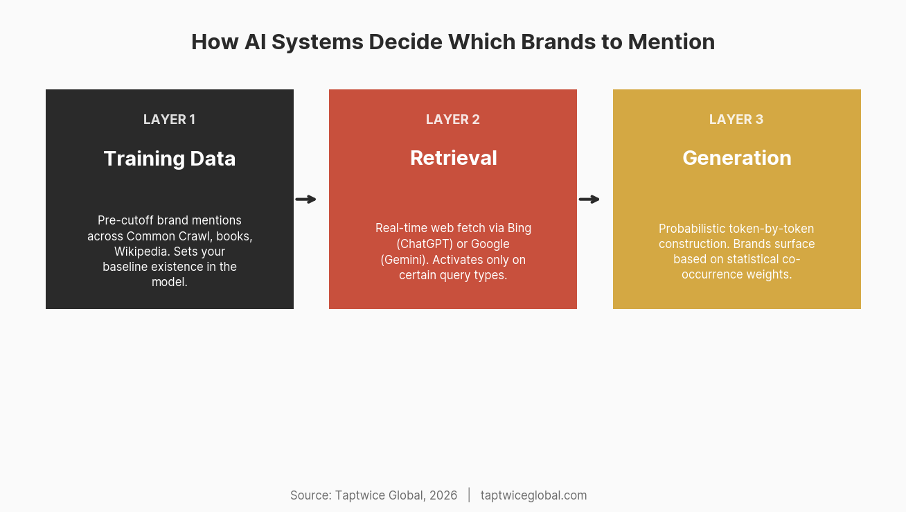 Diagram of three layers determining AI brand visibility: training data, retrieval, and generation