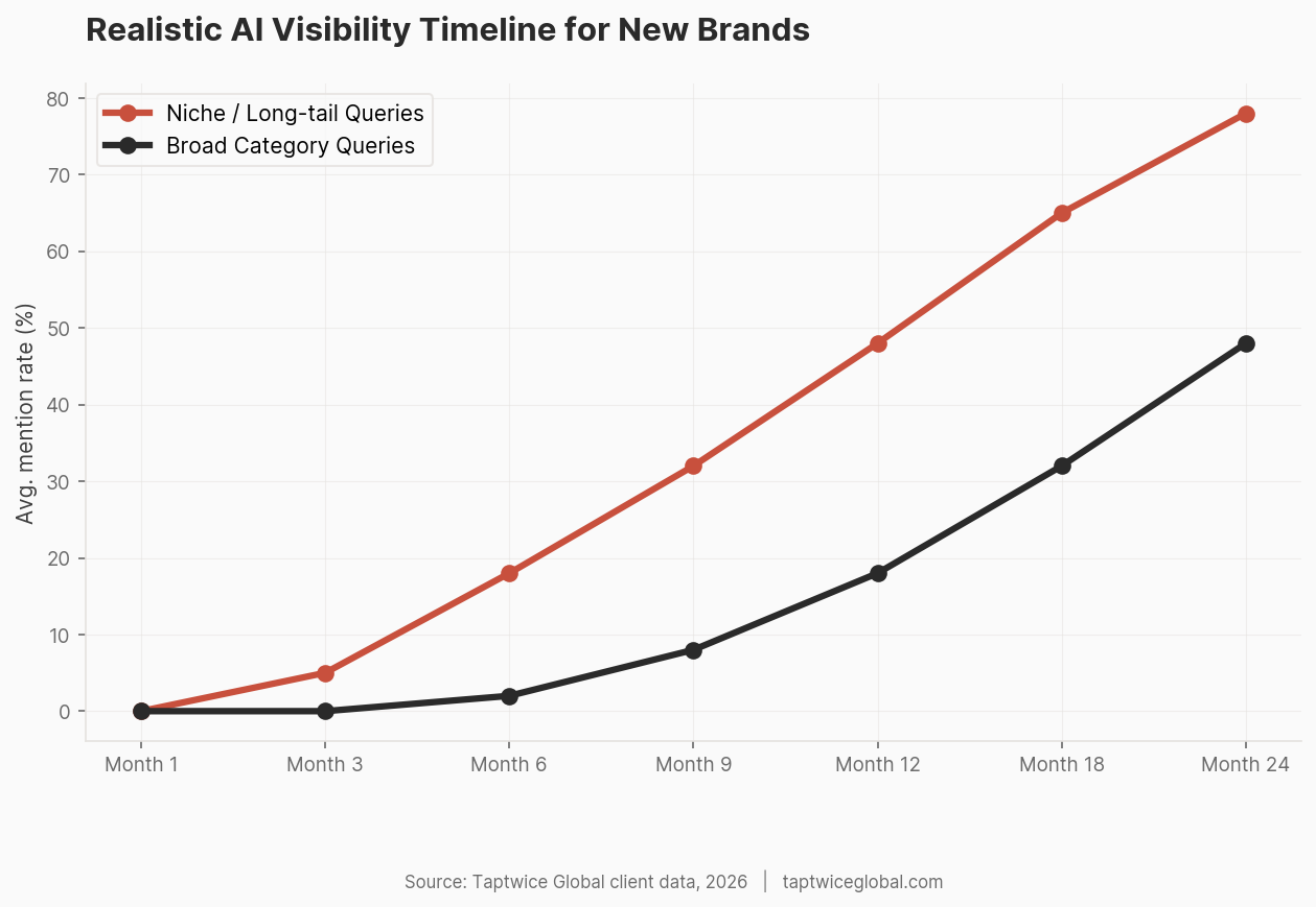 Line chart showing AI visibility growth over 24 months for niche queries versus broad category queries