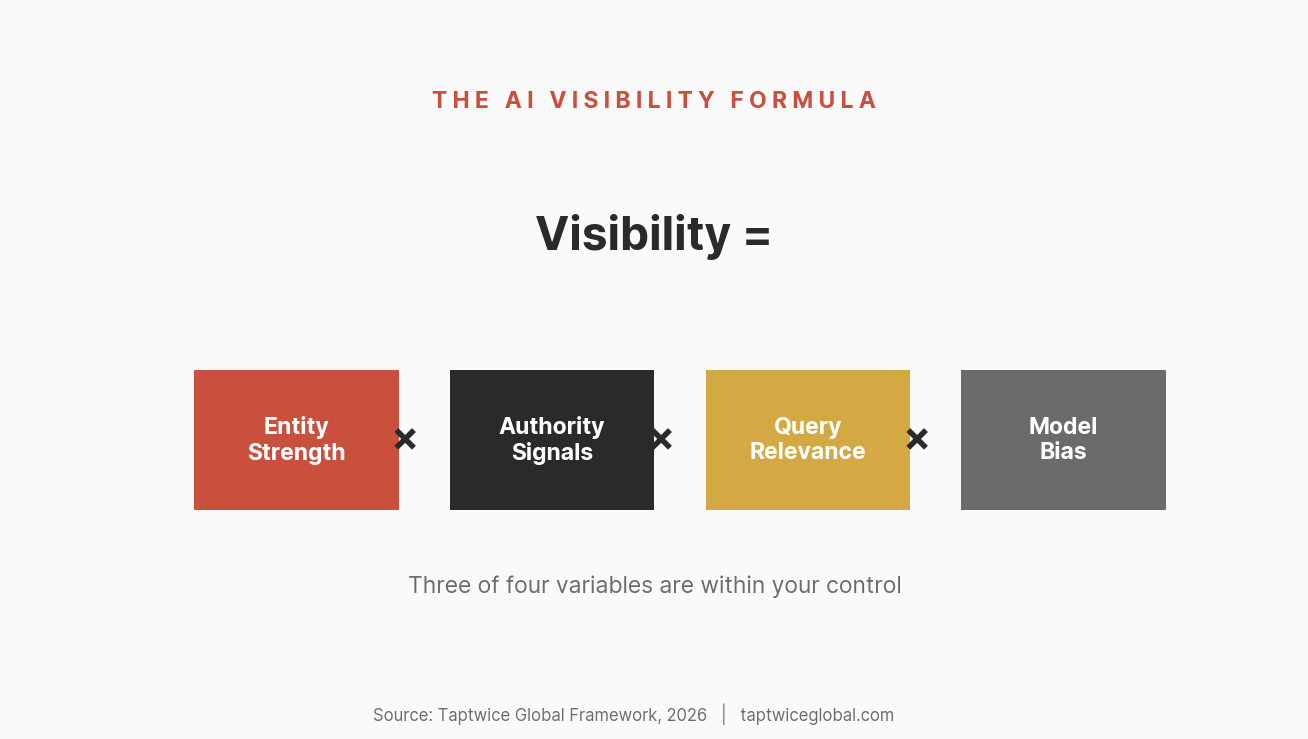 The AI Visibility Formula: Visibility equals Entity Strength times Authority Signals times Query Relevance times Model Bias