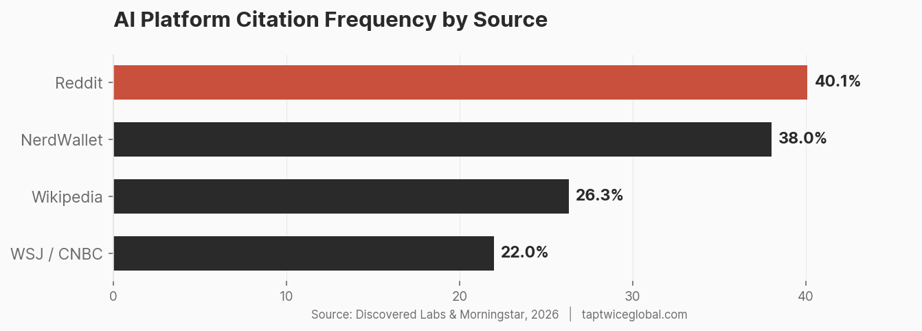 Horizontal bar chart: Reddit 40.1%, NerdWallet 38%, Wikipedia 26.3%, WSJ/CNBC 22% citation frequency across AI platforms