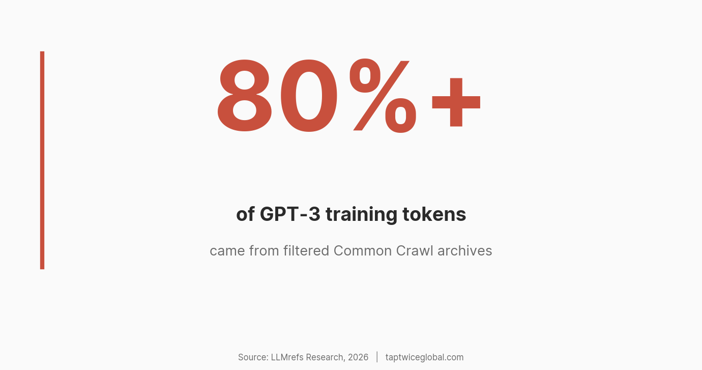 Stat callout: Over 80% of GPT-3 training tokens came from filtered Common Crawl archives