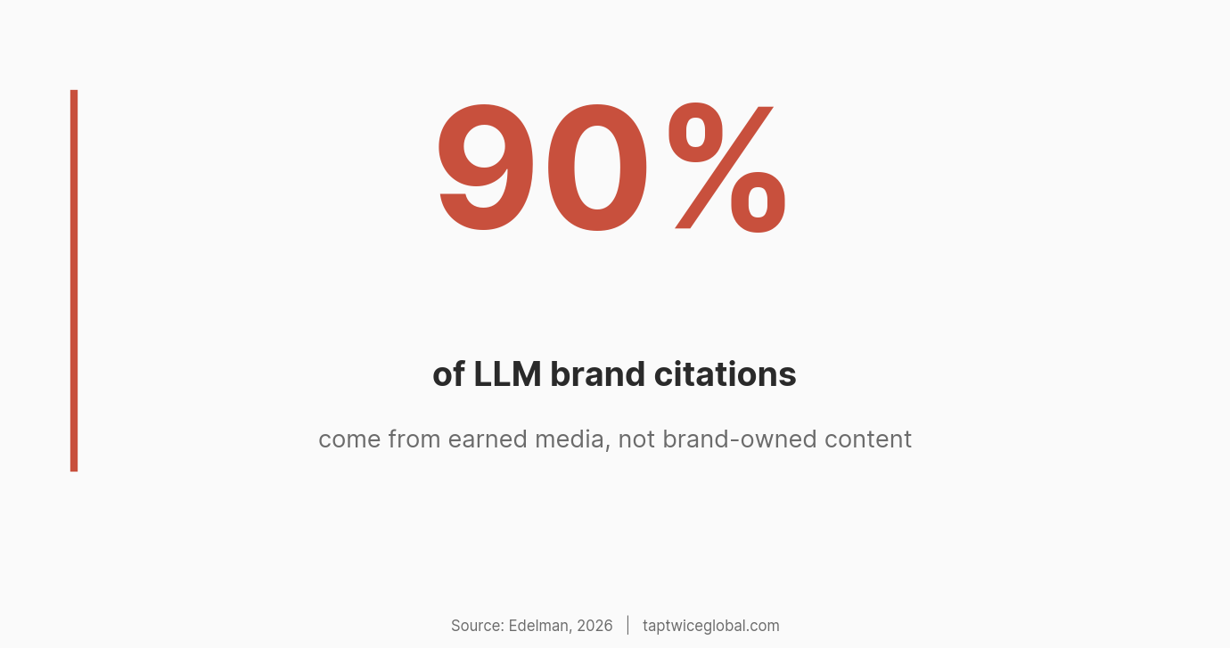 Stat callout: 90% of LLM brand citations come from earned media, not brand-owned content