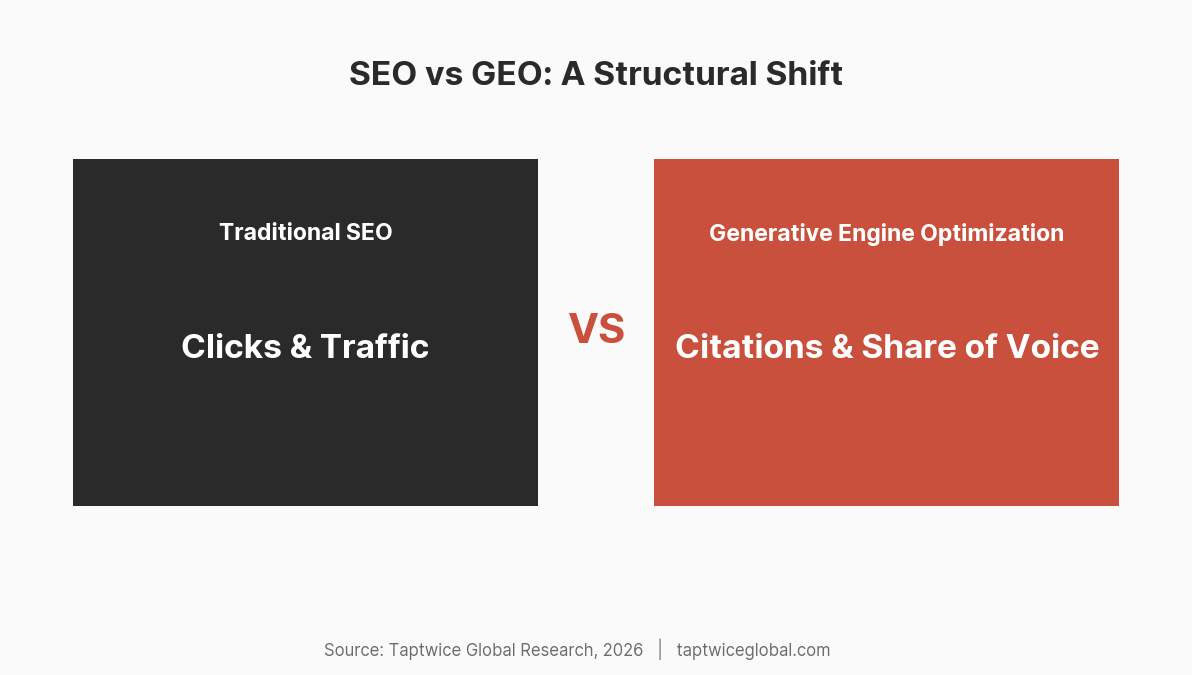 Comparison chart: Traditional SEO measures clicks and traffic; Generative Engine Optimization measures citations and share of voice