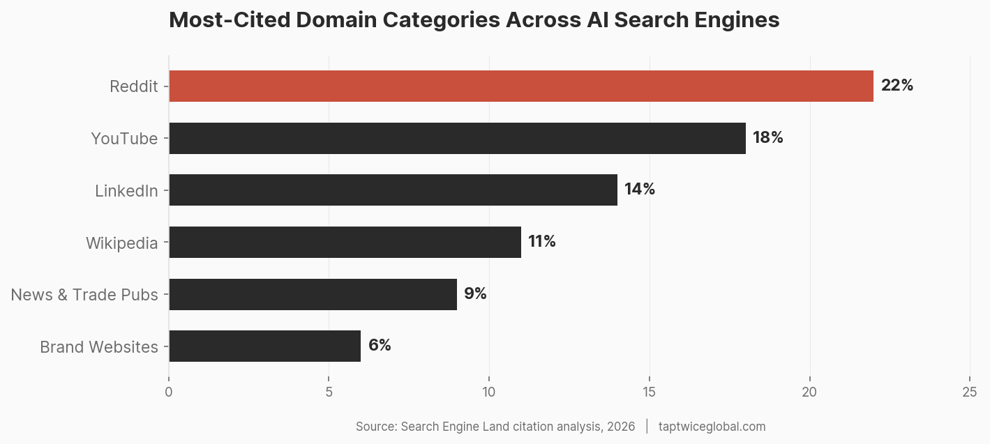 Horizontal bar chart of most cited domain categories across AI search engines: Reddit, YouTube, LinkedIn, Wikipedia, news, brand websites
