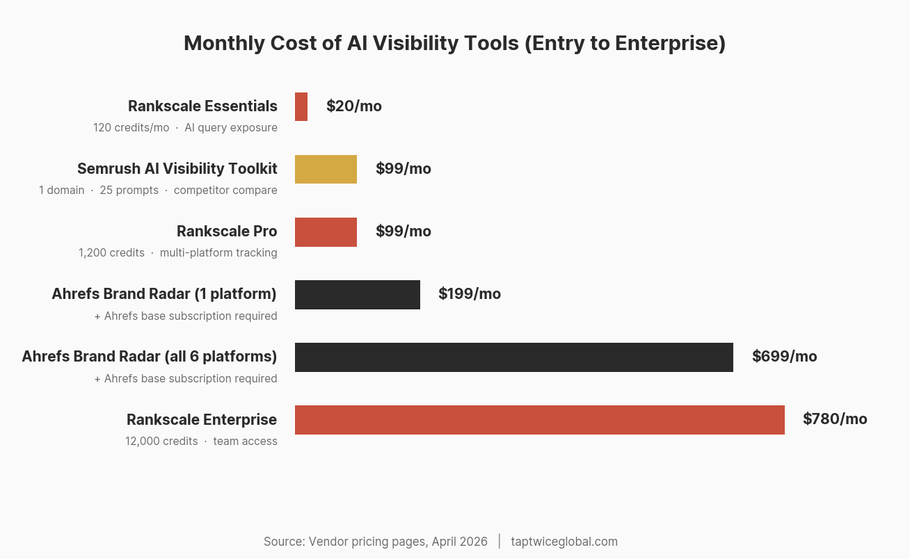Bar chart comparing monthly pricing of Rankscale, Ahrefs Brand Radar, and Semrush AI Visibility Toolkit from 20 to 780 dollars