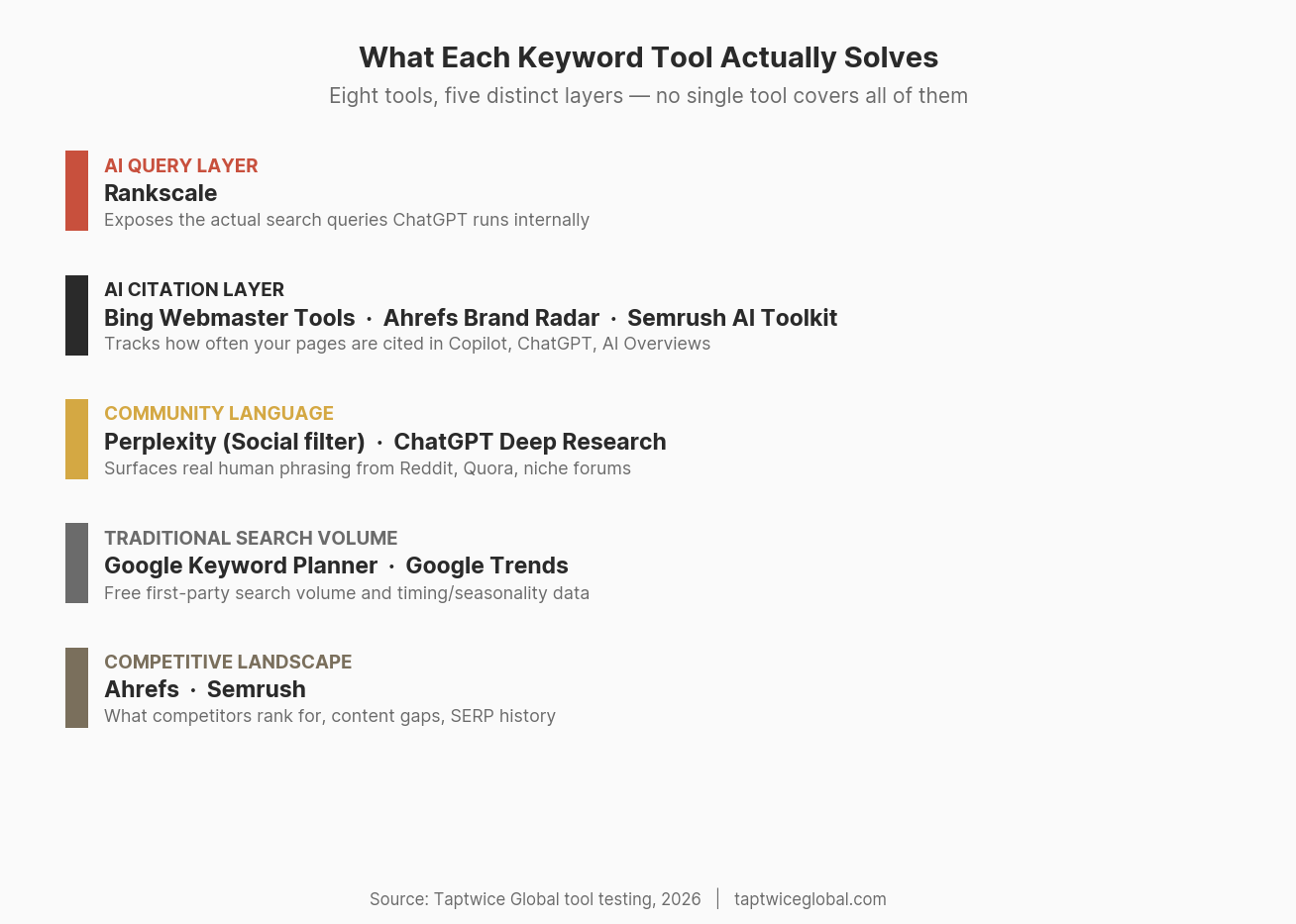 Matrix showing which keyword tool solves which layer: AI query, AI citation, community language, traditional search volume, and competitive landscape